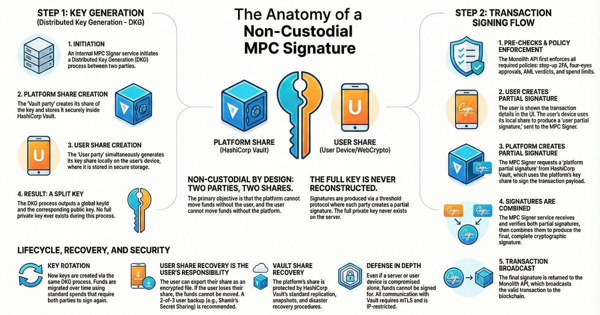 Here's How We Actually Keep Your Exchange 100% Non-Custodial